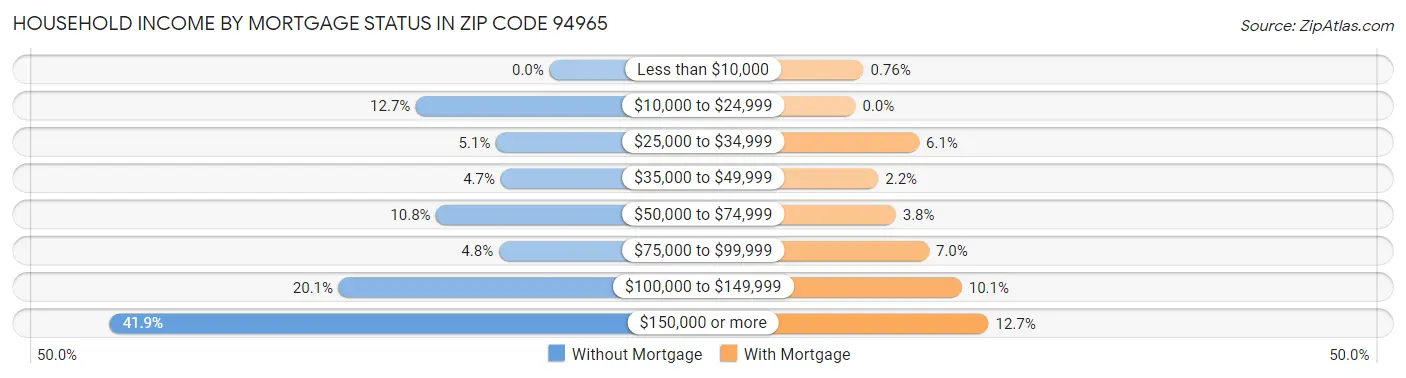 Household Income by Mortgage Status in Zip Code 94965