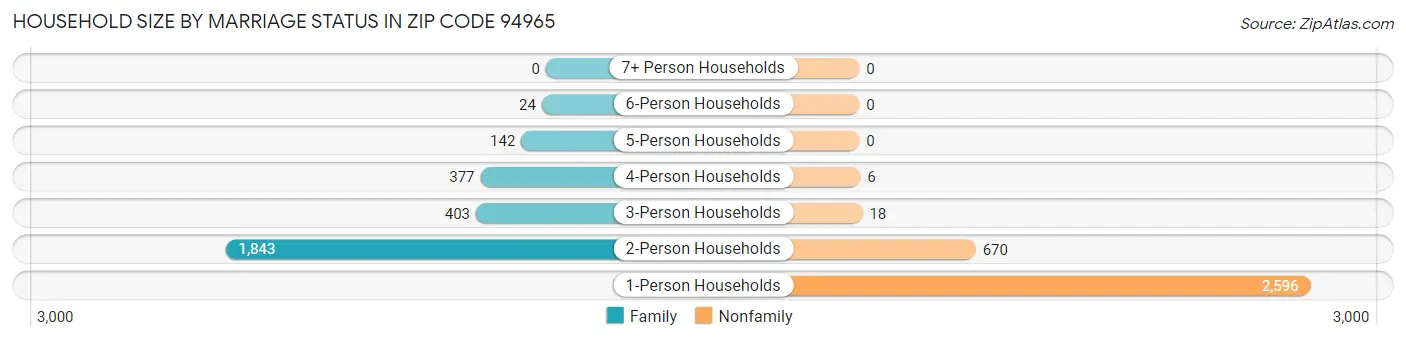 Household Size by Marriage Status in Zip Code 94965