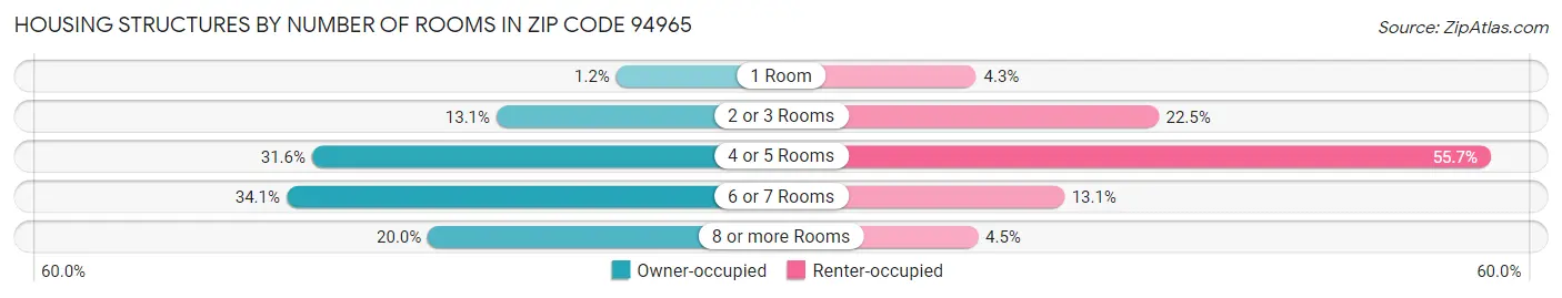 Housing Structures by Number of Rooms in Zip Code 94965