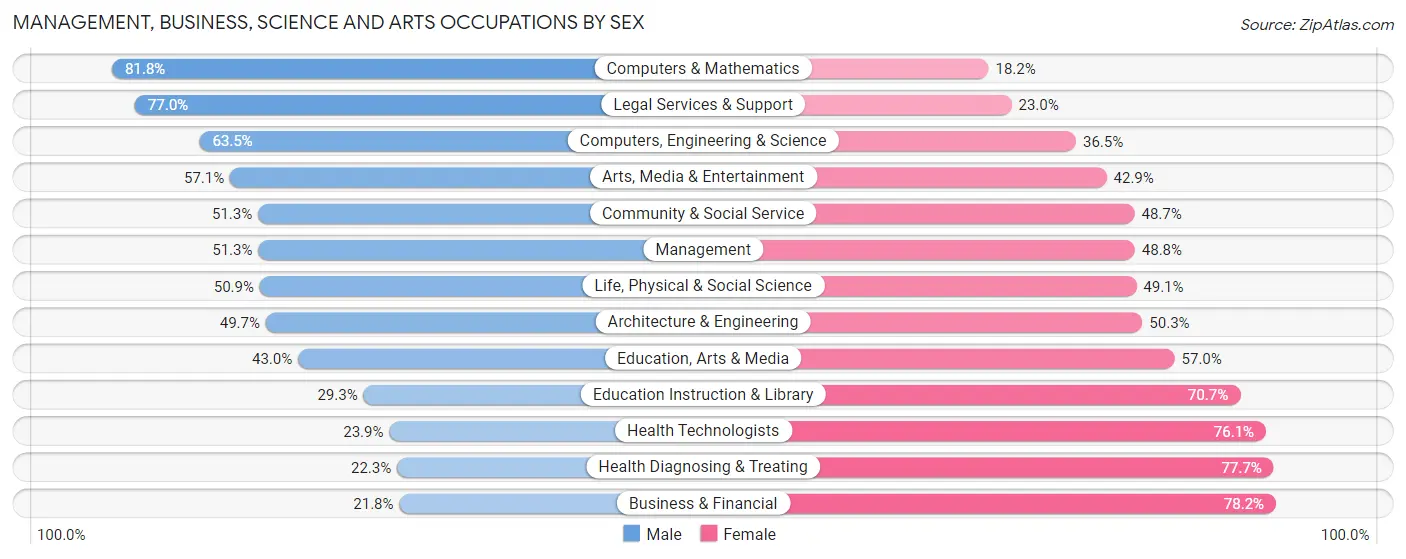 Management, Business, Science and Arts Occupations by Sex in Zip Code 94965