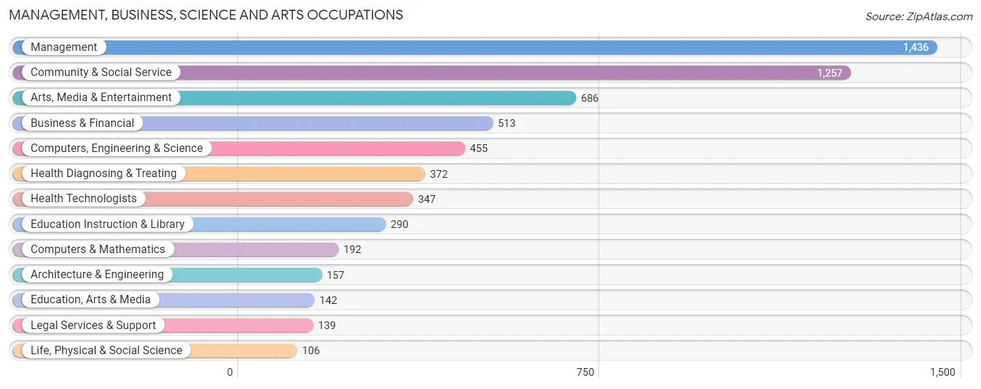 Management, Business, Science and Arts Occupations in Zip Code 94965