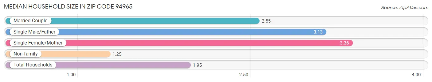 Median Household Size in Zip Code 94965