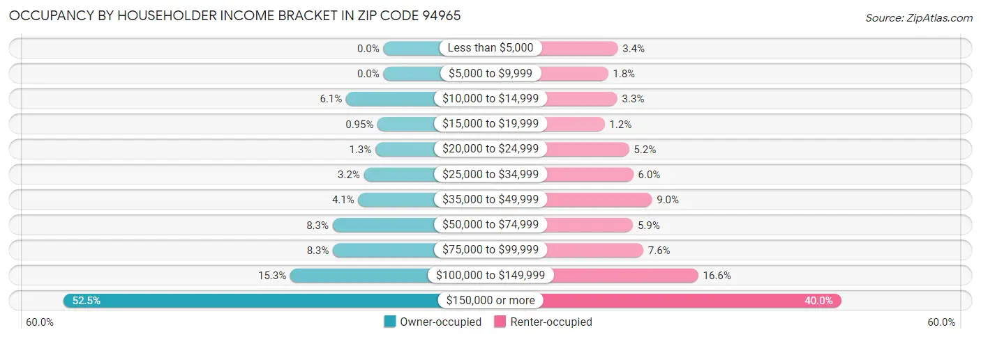 Occupancy by Householder Income Bracket in Zip Code 94965