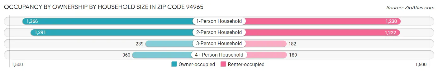 Occupancy by Ownership by Household Size in Zip Code 94965