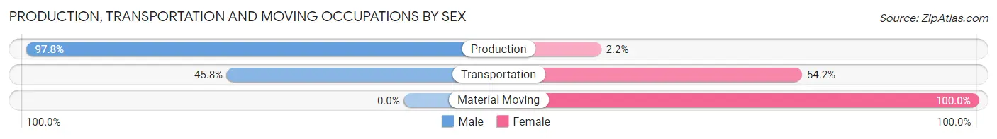 Production, Transportation and Moving Occupations by Sex in Zip Code 94965