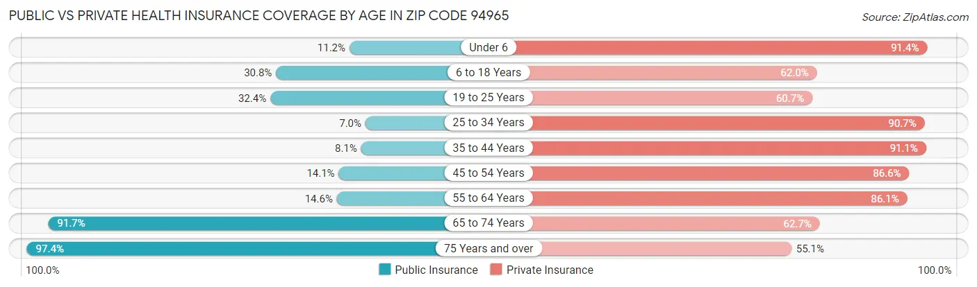 Public vs Private Health Insurance Coverage by Age in Zip Code 94965