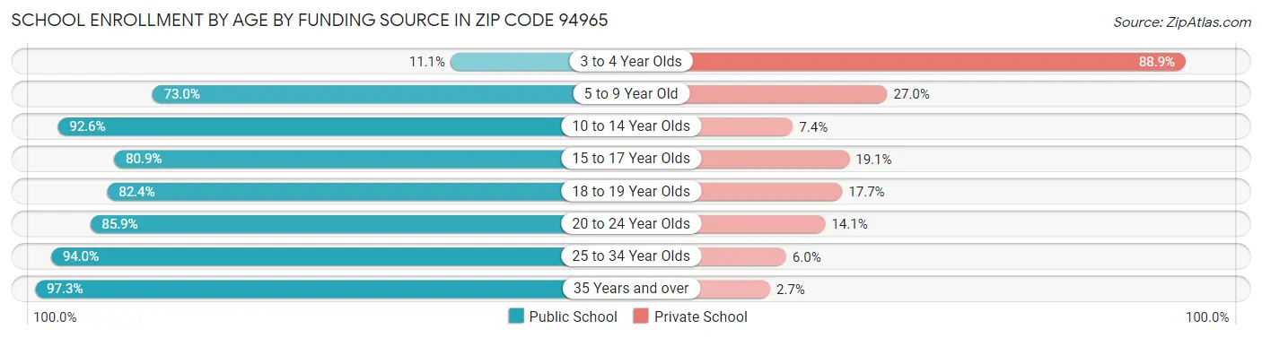 School Enrollment by Age by Funding Source in Zip Code 94965