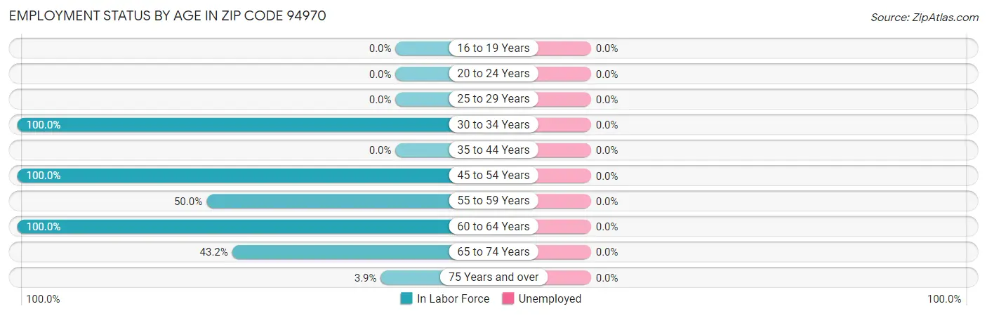 Employment Status by Age in Zip Code 94970