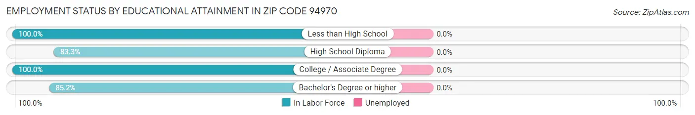 Employment Status by Educational Attainment in Zip Code 94970