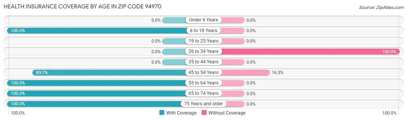 Health Insurance Coverage by Age in Zip Code 94970
