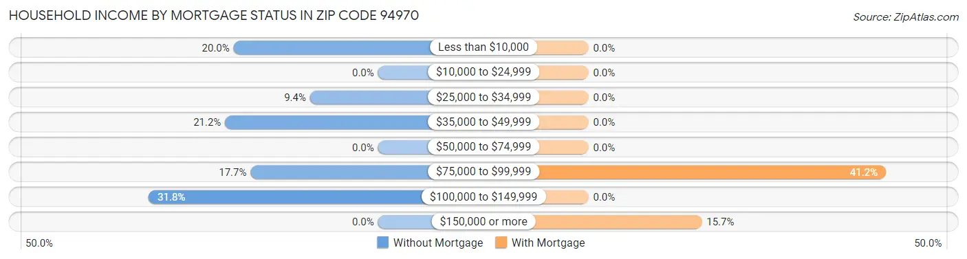 Household Income by Mortgage Status in Zip Code 94970