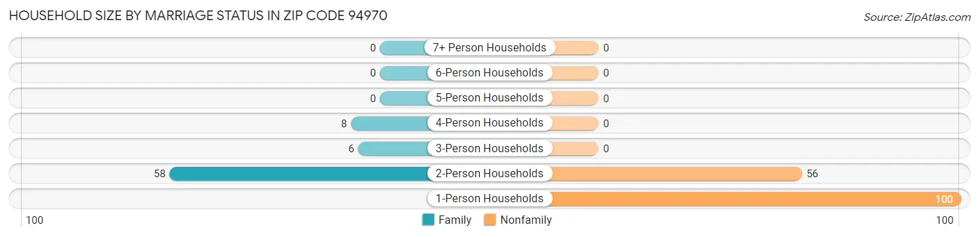 Household Size by Marriage Status in Zip Code 94970
