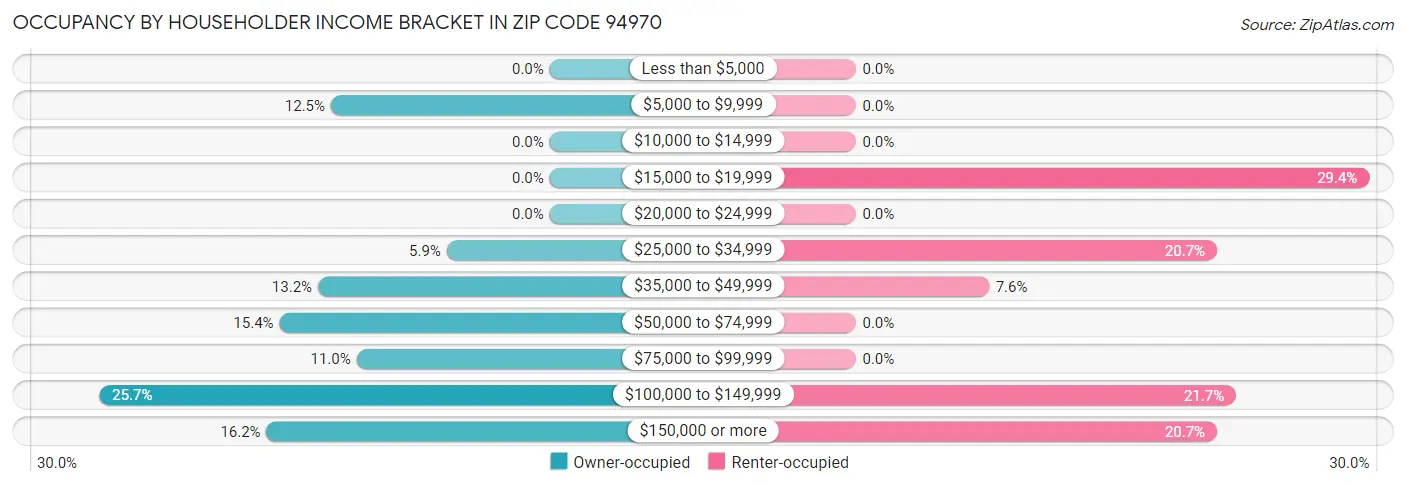 Occupancy by Householder Income Bracket in Zip Code 94970