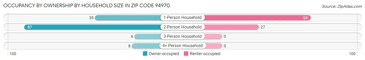 Occupancy by Ownership by Household Size in Zip Code 94970