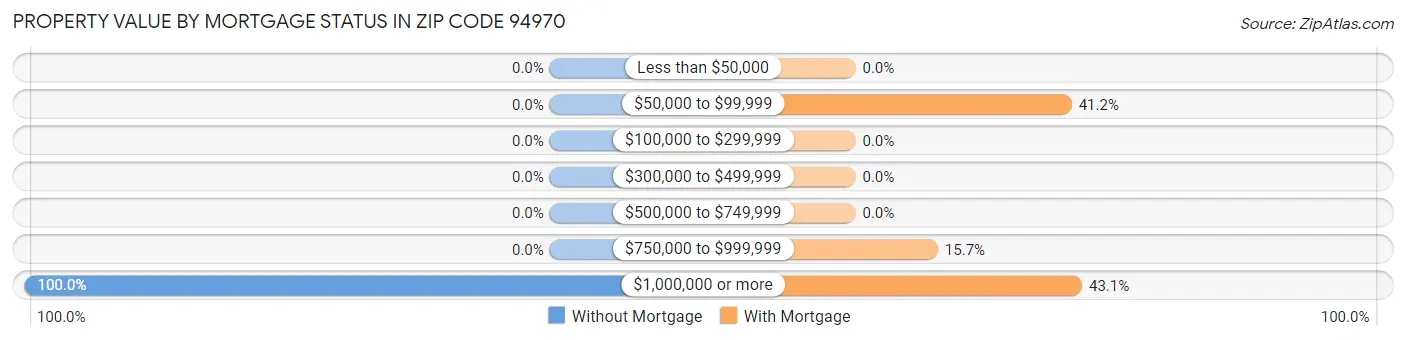 Property Value by Mortgage Status in Zip Code 94970