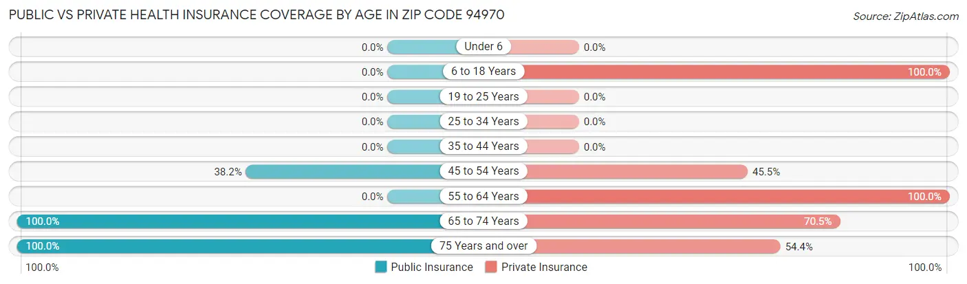 Public vs Private Health Insurance Coverage by Age in Zip Code 94970