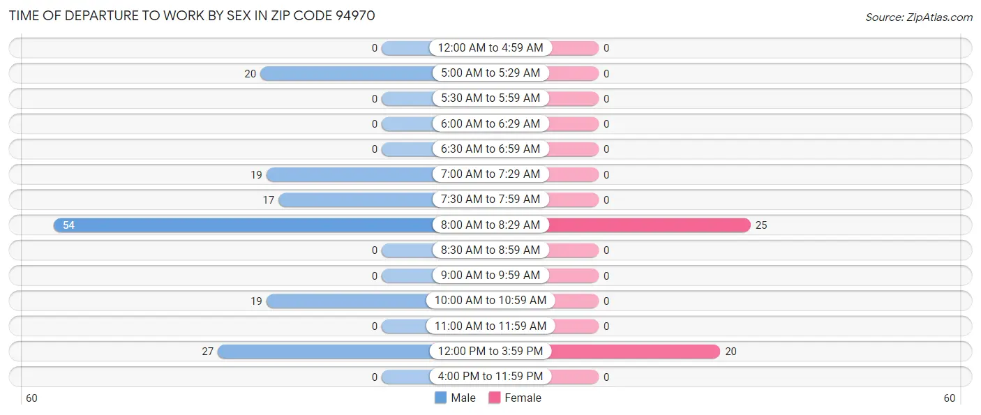 Time of Departure to Work by Sex in Zip Code 94970