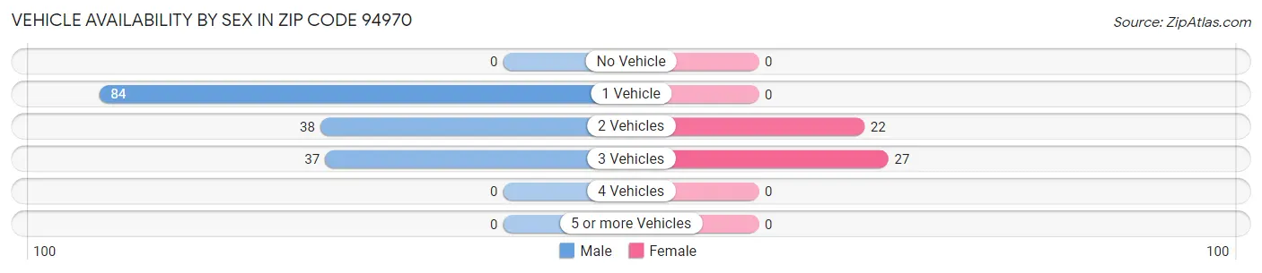 Vehicle Availability by Sex in Zip Code 94970