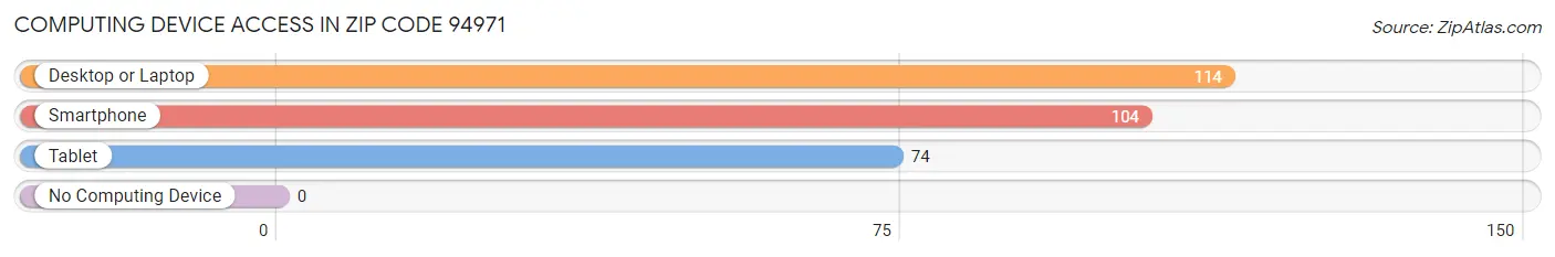 Computing Device Access in Zip Code 94971