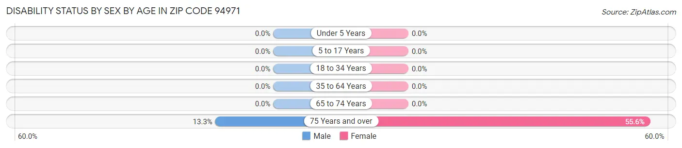 Disability Status by Sex by Age in Zip Code 94971