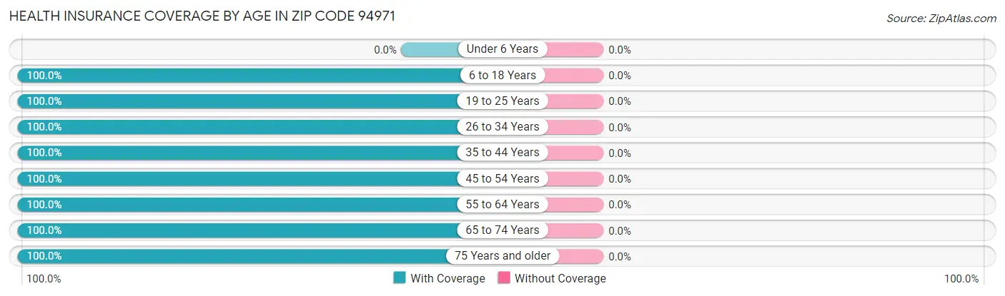 Health Insurance Coverage by Age in Zip Code 94971