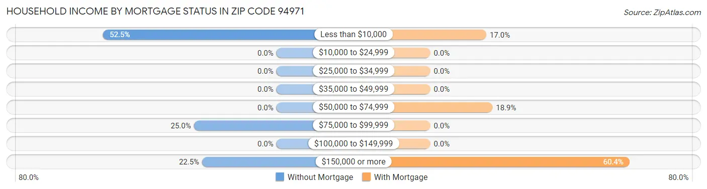 Household Income by Mortgage Status in Zip Code 94971