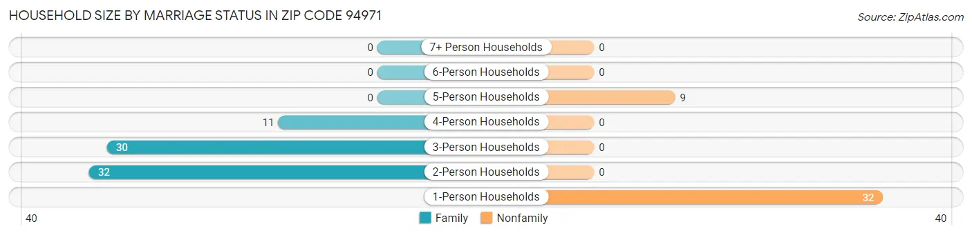 Household Size by Marriage Status in Zip Code 94971