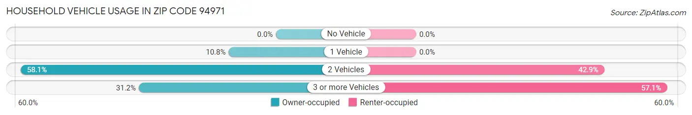 Household Vehicle Usage in Zip Code 94971