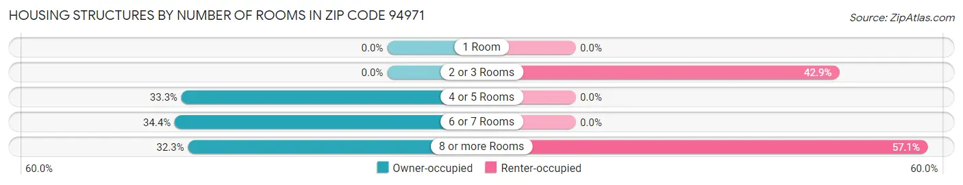 Housing Structures by Number of Rooms in Zip Code 94971