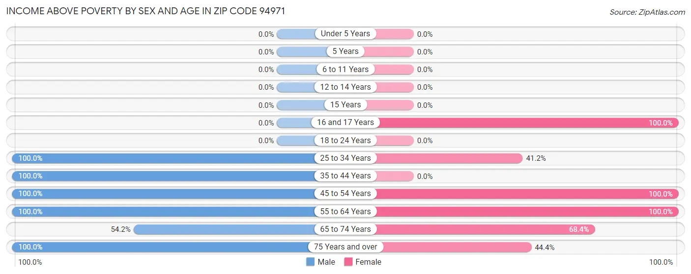 Income Above Poverty by Sex and Age in Zip Code 94971