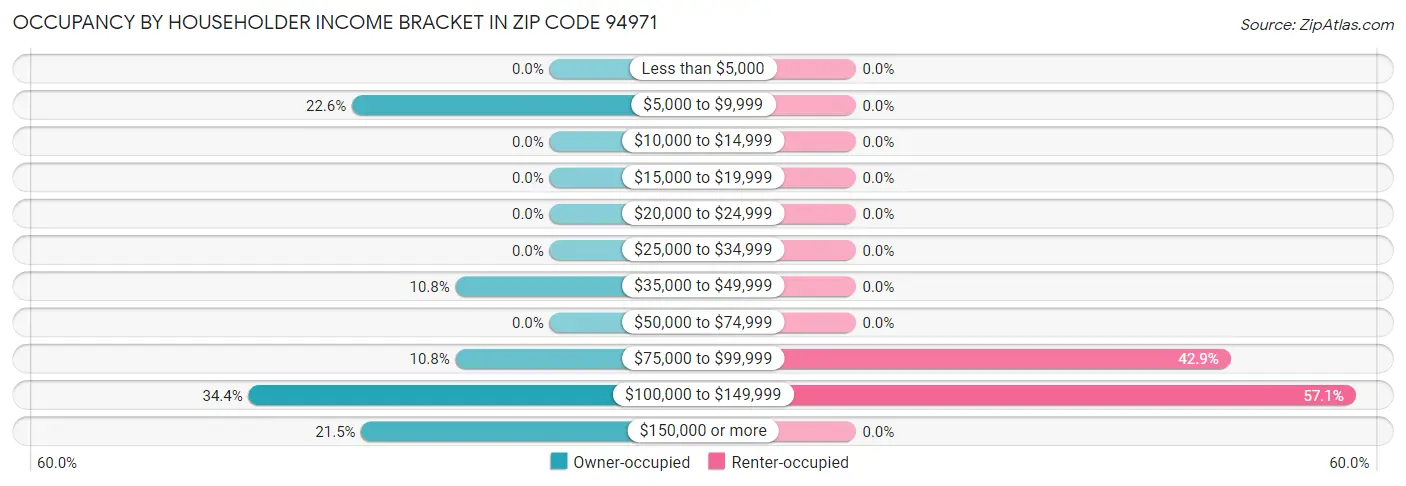 Occupancy by Householder Income Bracket in Zip Code 94971