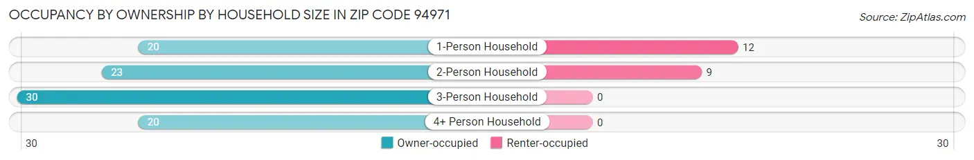 Occupancy by Ownership by Household Size in Zip Code 94971