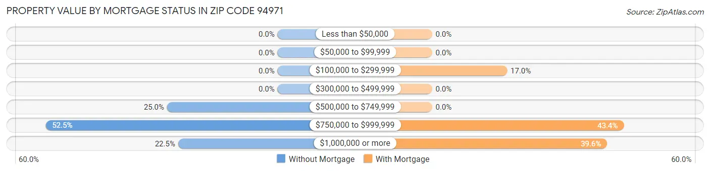Property Value by Mortgage Status in Zip Code 94971