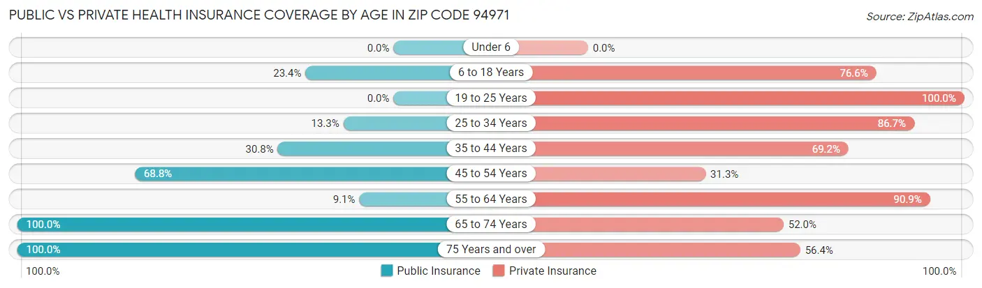 Public vs Private Health Insurance Coverage by Age in Zip Code 94971