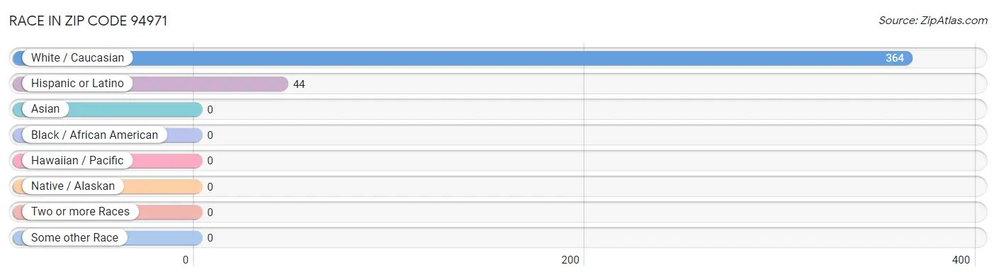 Race in Zip Code 94971