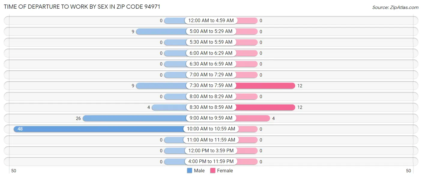 Time of Departure to Work by Sex in Zip Code 94971