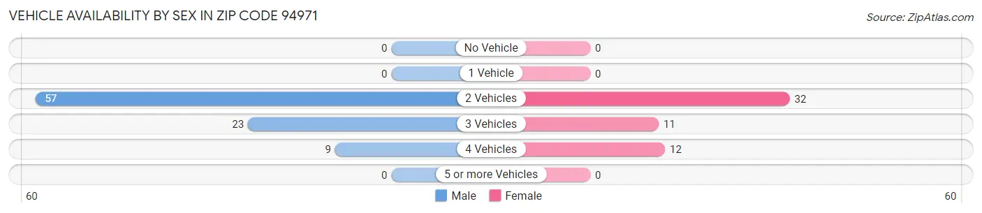 Vehicle Availability by Sex in Zip Code 94971