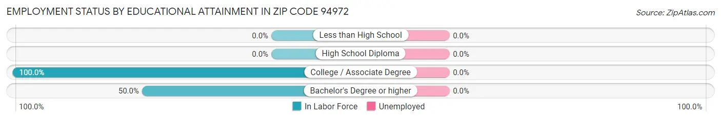 Employment Status by Educational Attainment in Zip Code 94972