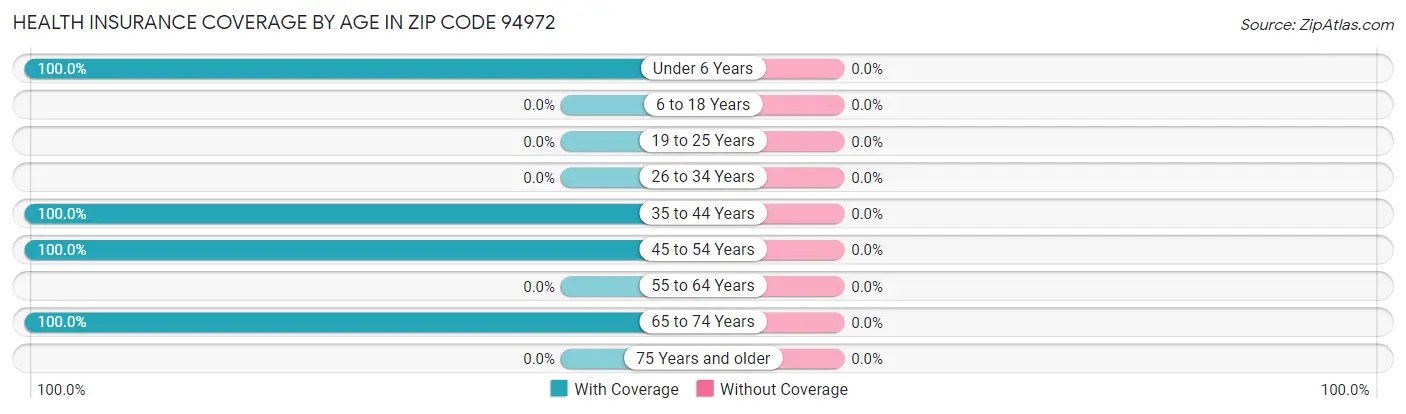 Health Insurance Coverage by Age in Zip Code 94972
