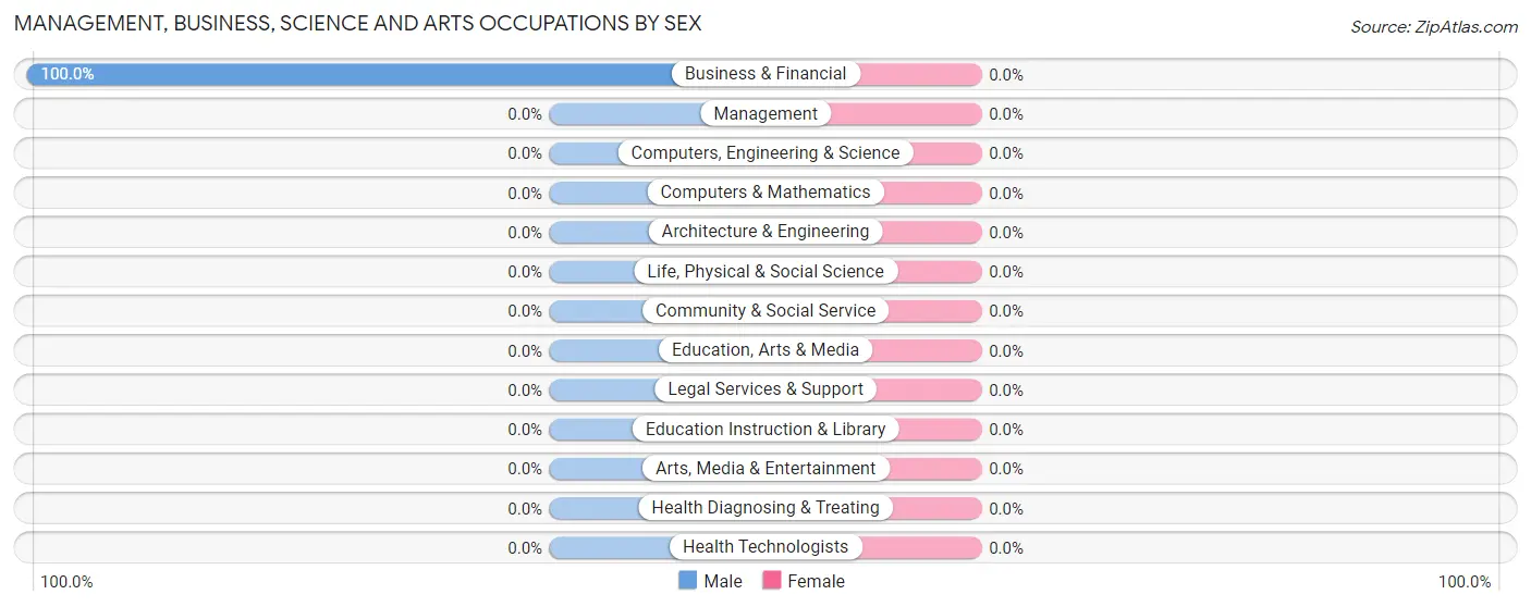 Management, Business, Science and Arts Occupations by Sex in Zip Code 94972