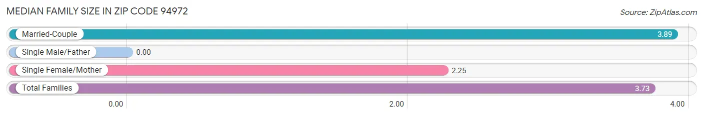 Median Family Size in Zip Code 94972