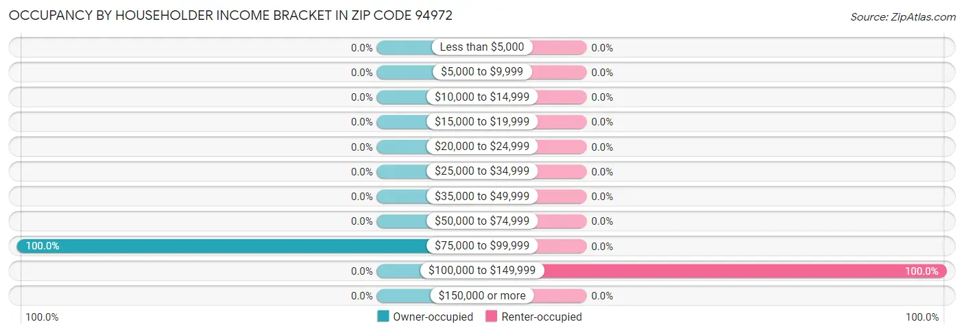 Occupancy by Householder Income Bracket in Zip Code 94972