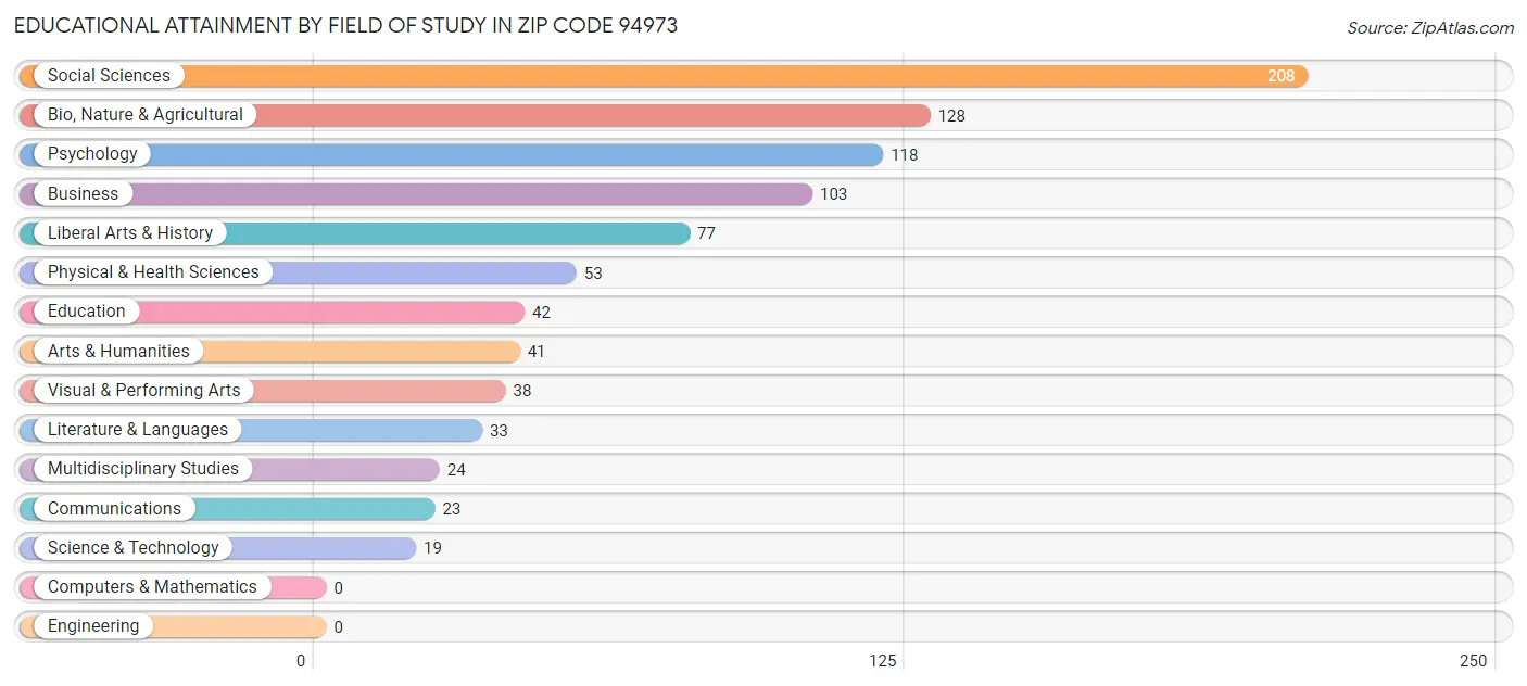 Educational Attainment by Field of Study in Zip Code 94973