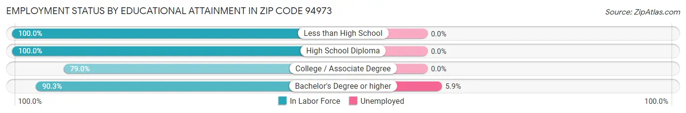 Employment Status by Educational Attainment in Zip Code 94973