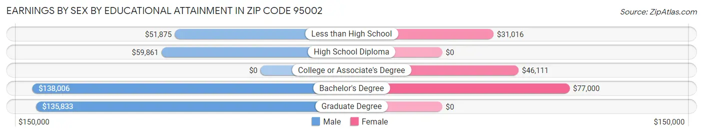 Earnings by Sex by Educational Attainment in Zip Code 95002