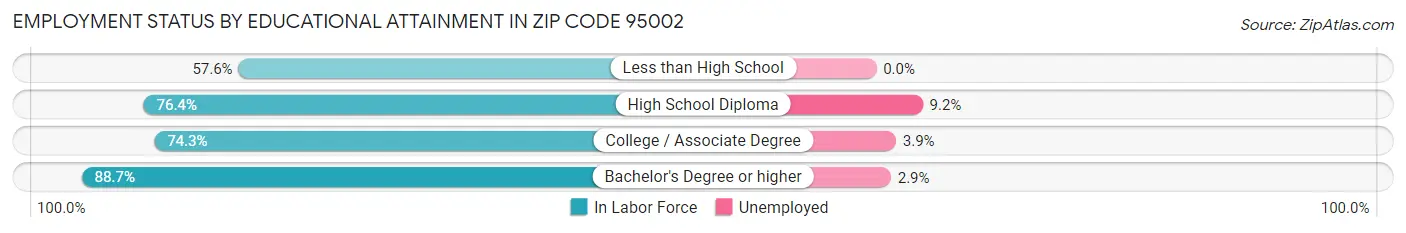 Employment Status by Educational Attainment in Zip Code 95002