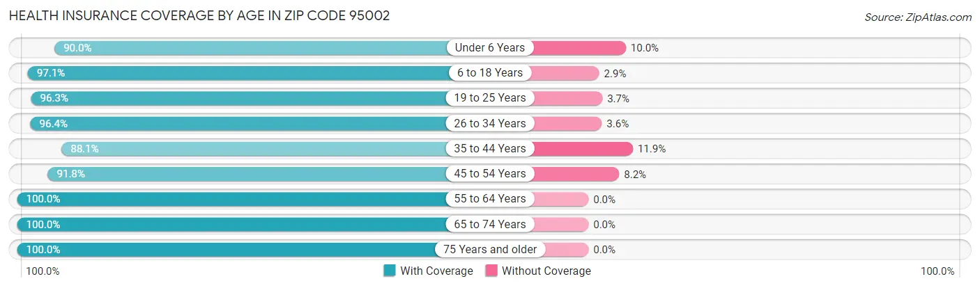 Health Insurance Coverage by Age in Zip Code 95002