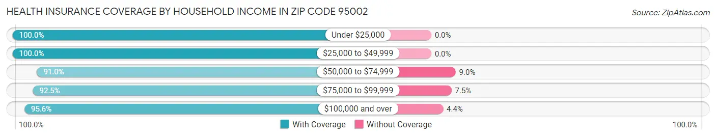 Health Insurance Coverage by Household Income in Zip Code 95002