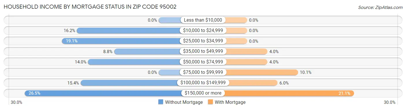 Household Income by Mortgage Status in Zip Code 95002