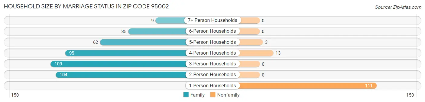 Household Size by Marriage Status in Zip Code 95002